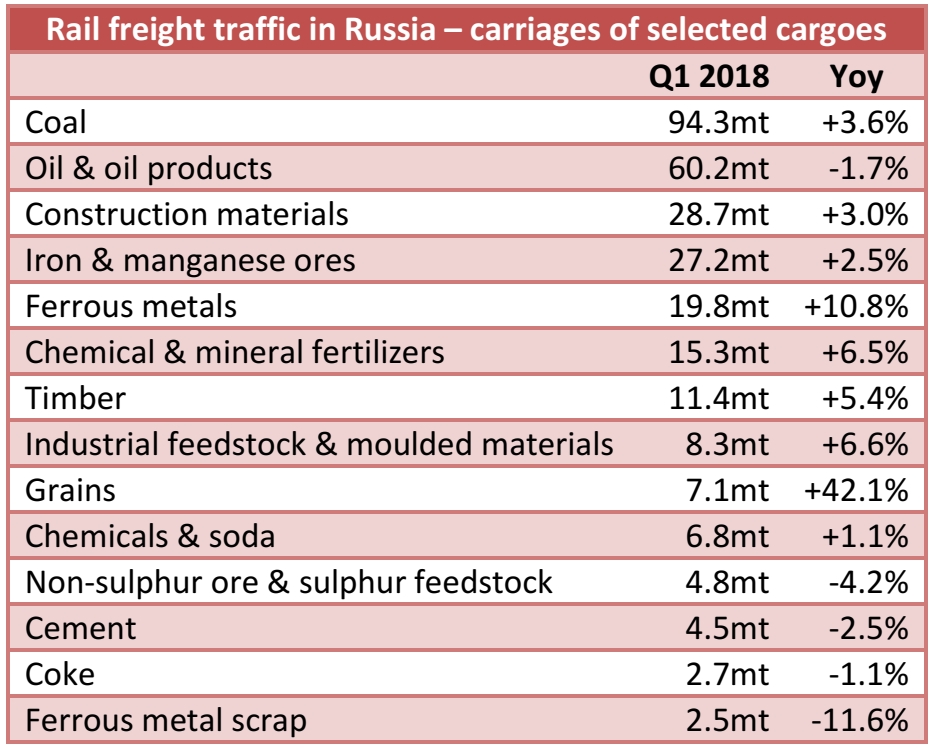 Rail freight traffic in Russia: 315.7mt carried in Q1 2018 (+3.5% yoy)